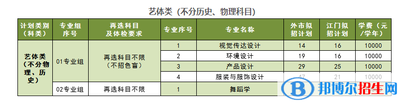 五邑大學(xué)藝術(shù)類專業(yè)有哪些？