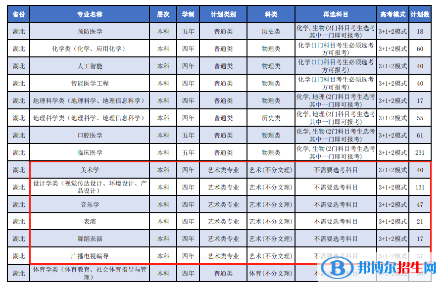 湖北科技學(xué)院藝術(shù)類專業(yè)有哪些？