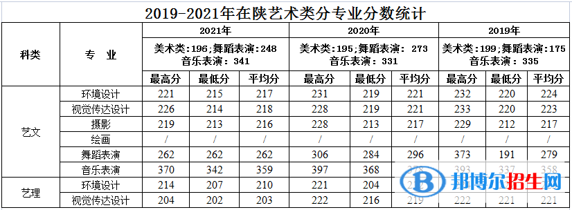 西安建筑科技大學(xué)華清學(xué)院藝術(shù)類專業(yè)有哪些？