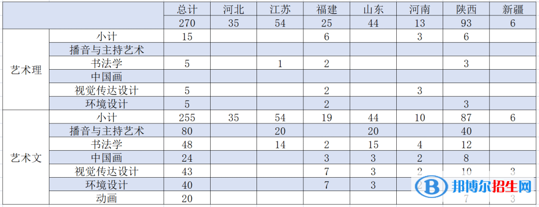 西安交通大學(xué)城市學(xué)院藝術(shù)類專業(yè)有哪些？