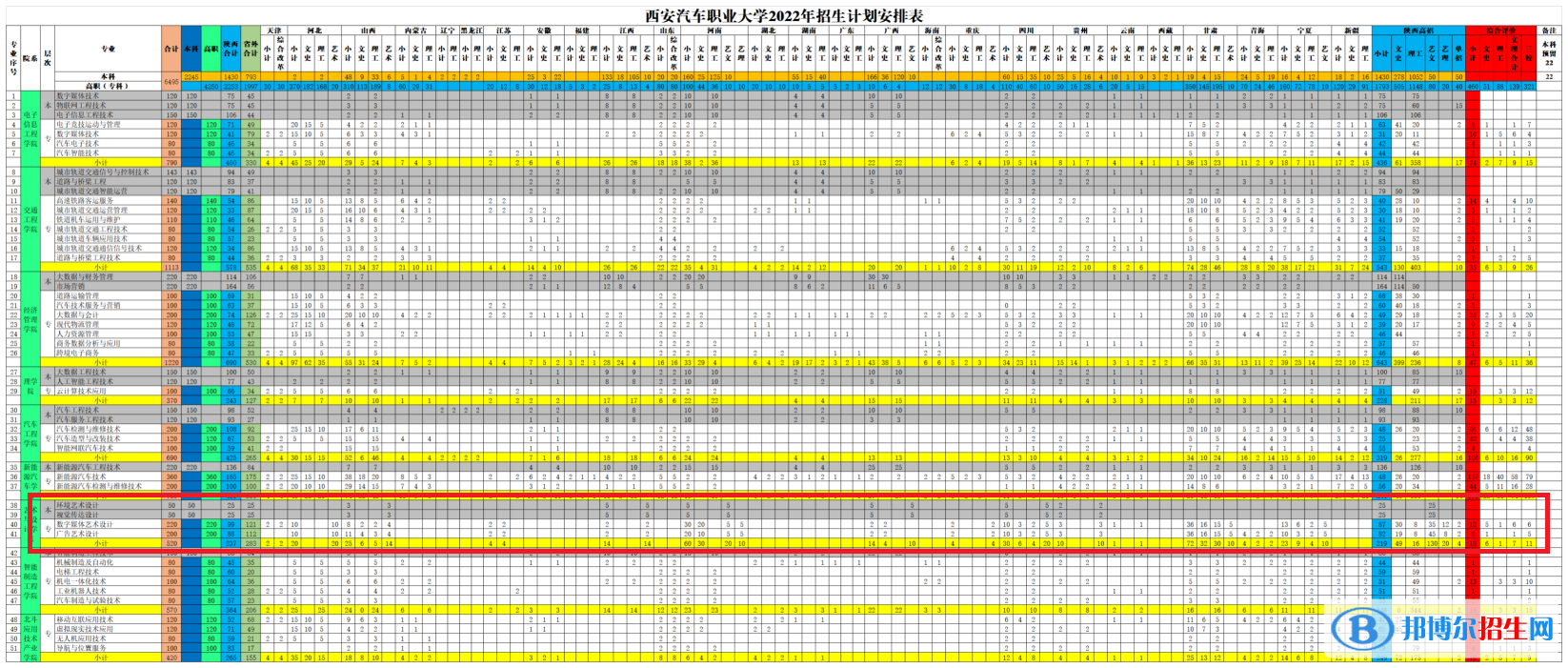 西安汽車(chē)職業(yè)大學(xué)藝術(shù)類專業(yè)有哪些？