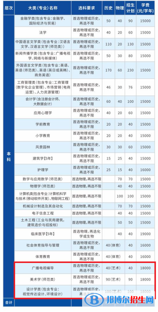 長江大學(xué)文理學(xué)院藝術(shù)類專業(yè)有哪些？