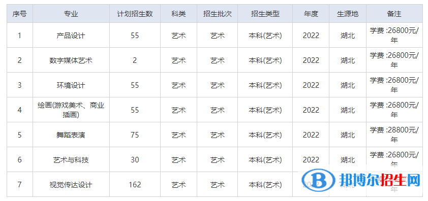 武漢工商學(xué)院藝術(shù)類專業(yè)有哪些？