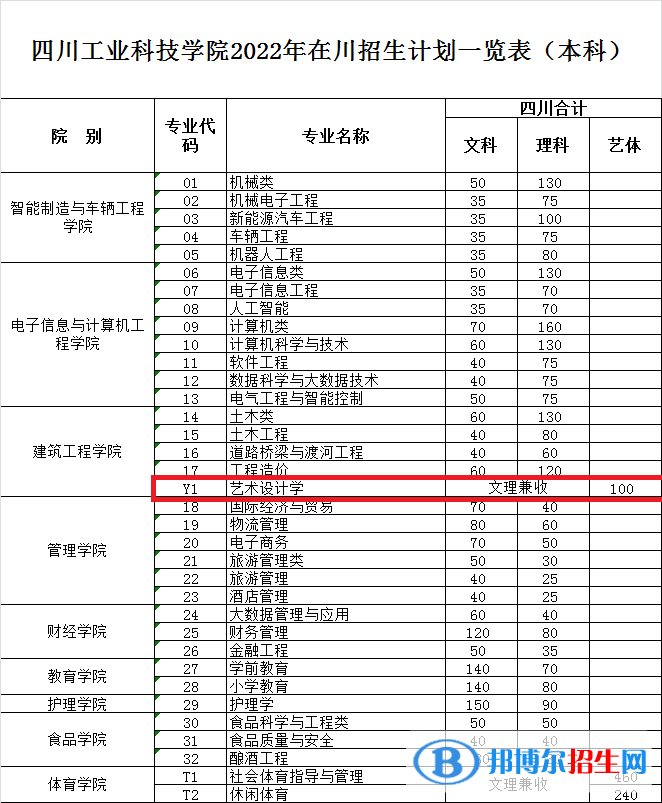 四川工業(yè)科技學(xué)院藝術(shù)類專業(yè)有哪些？