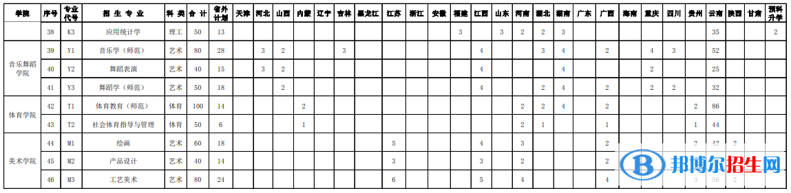 紅河學(xué)院藝術(shù)類專業(yè)有哪些？