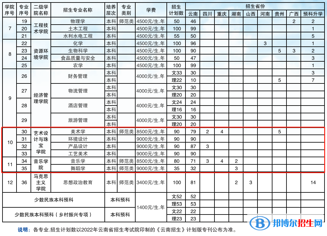 保山學(xué)院藝術(shù)類專業(yè)有哪些？