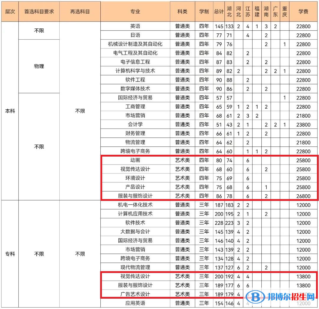 武漢紡織大學(xué)外經(jīng)貿(mào)學(xué)院藝術(shù)類專業(yè)有哪些？