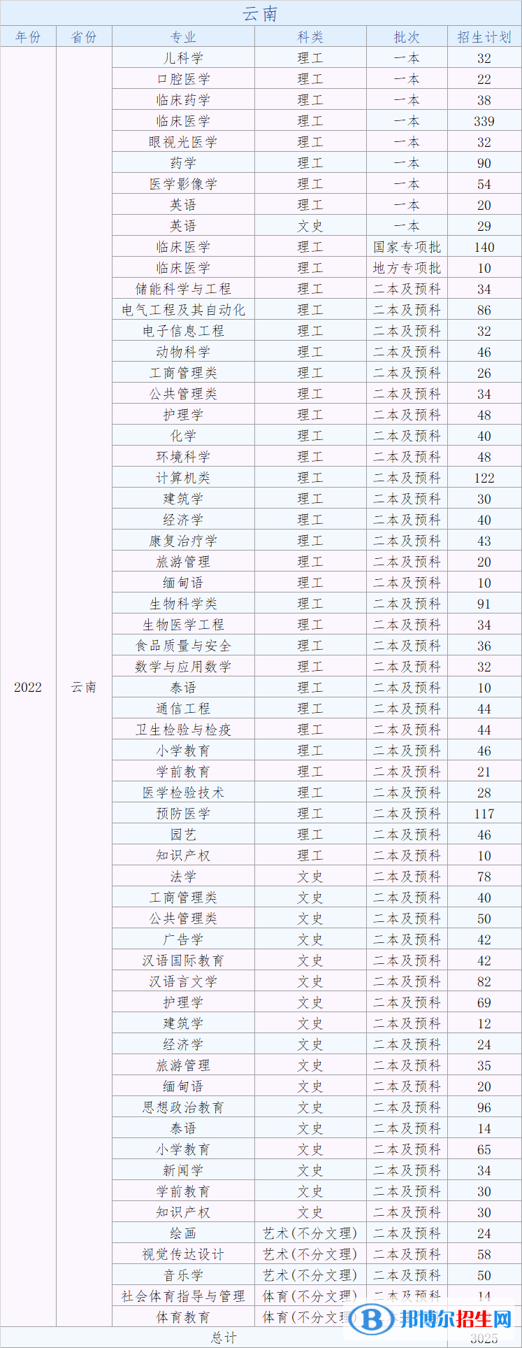 大理大學(xué)藝術(shù)類專業(yè)有哪些？