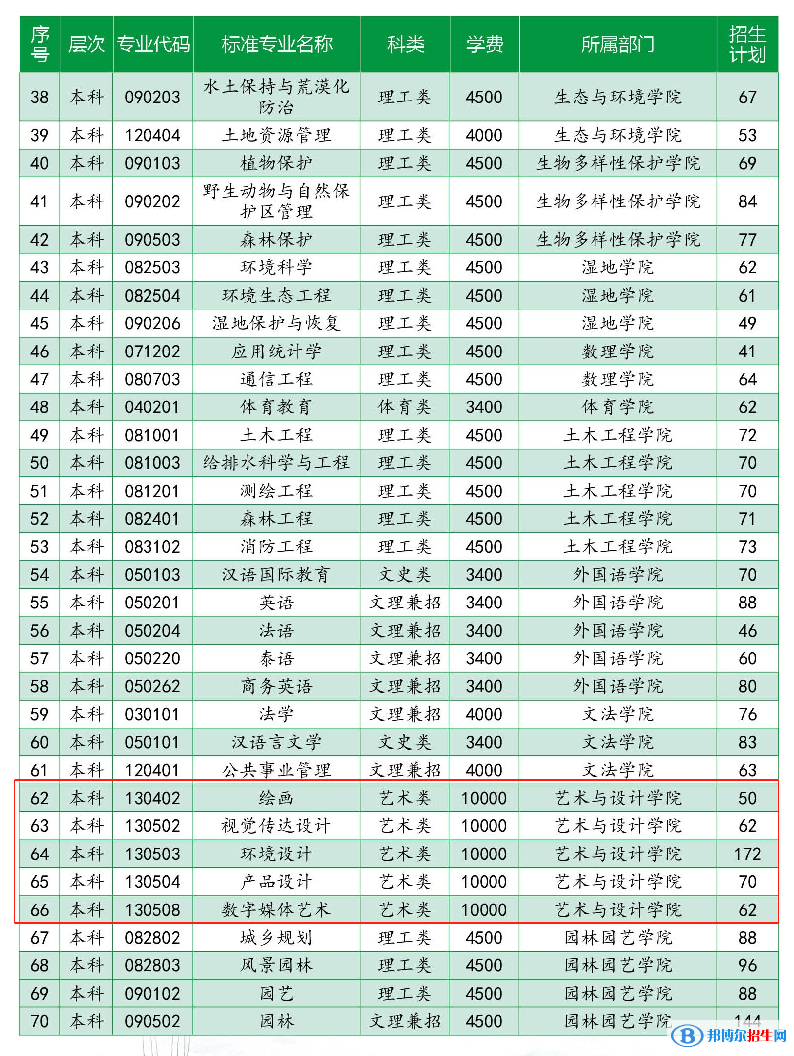 西南林業(yè)大學(xué)藝術(shù)類專業(yè)有哪些？