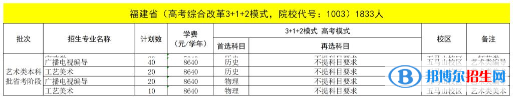 福建技術師范學院藝術類專業(yè)有哪些？