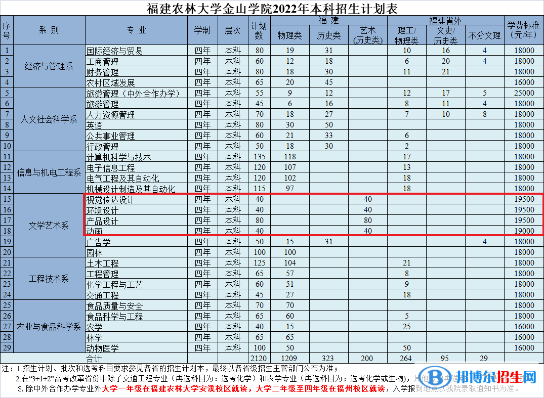 福建農(nóng)林大學金山學院藝術(shù)類專業(yè)有哪些？