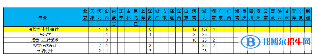 三峽大學(xué)科技學(xué)院藝術(shù)類專業(yè)有哪些？