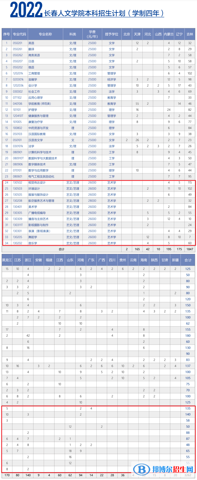 長(zhǎng)春人文學(xué)院藝術(shù)類(lèi)專(zhuān)業(yè)有哪些？