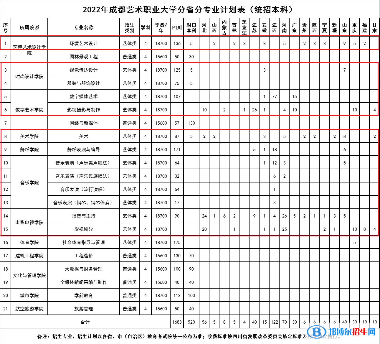 成都藝術(shù)職業(yè)大學(xué)藝術(shù)類專業(yè)有哪些？