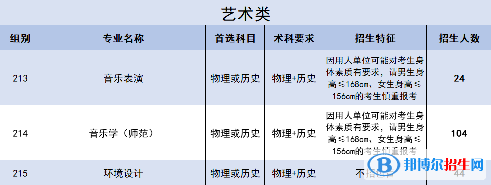 廣東石油化工學(xué)院藝術(shù)類專業(yè)有哪些？