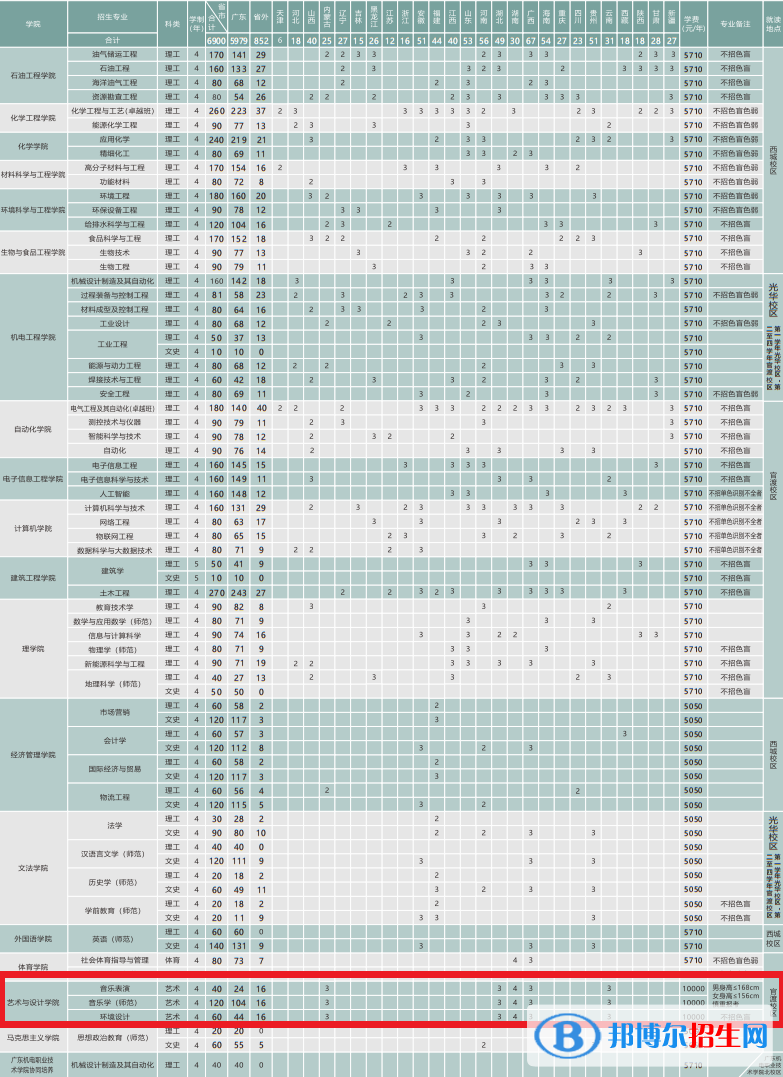 廣東石油化工學(xué)院藝術(shù)類專業(yè)有哪些？