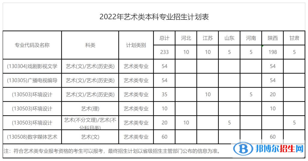 西安財經(jīng)大學(xué)藝術(shù)類專業(yè)有哪些？