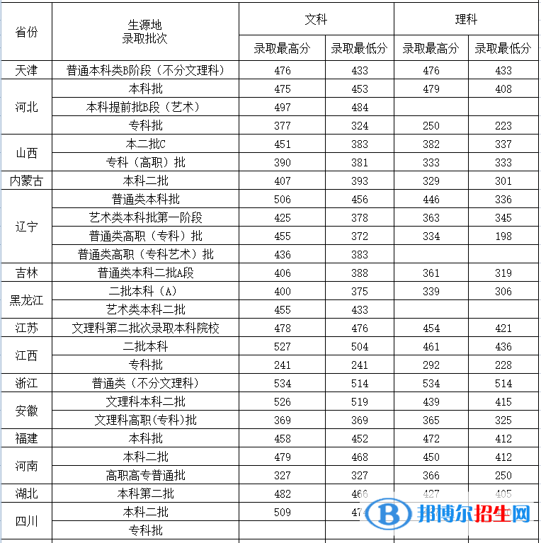 沈陽城市建設(shè)學(xué)院是幾本？是985和211嗎？