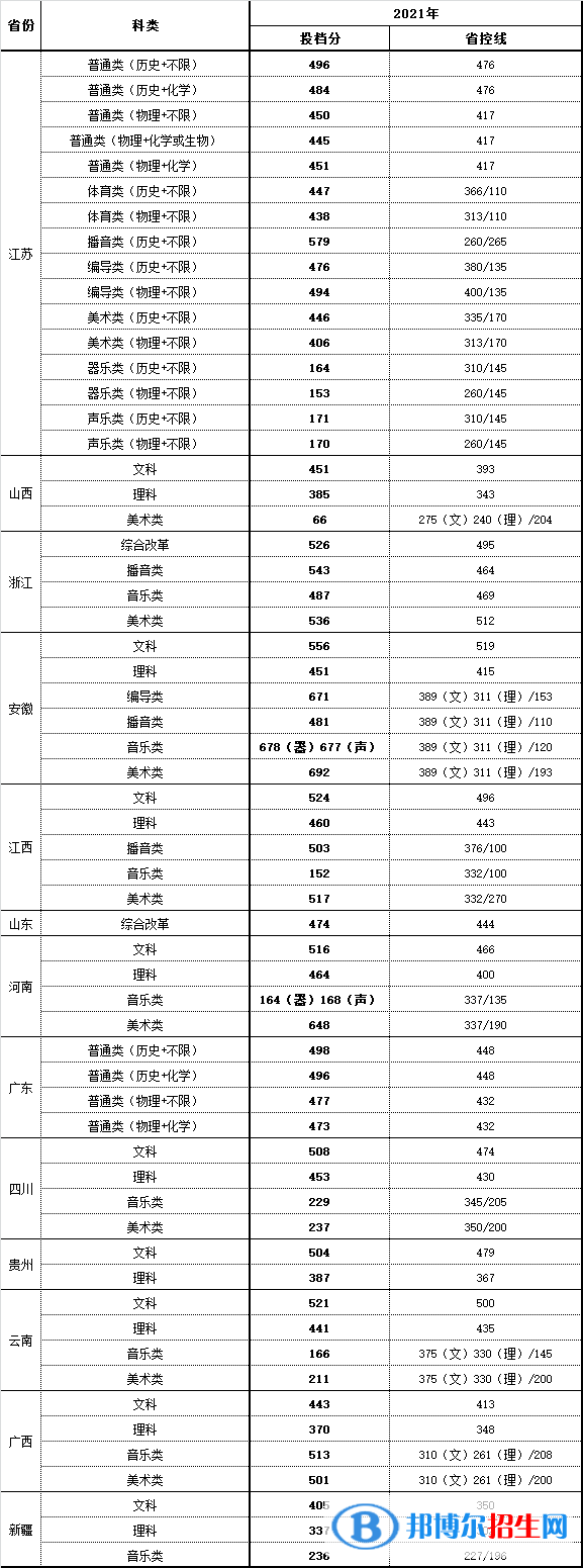 南京師范大學(xué)中北學(xué)院是幾本？是985和211嗎？