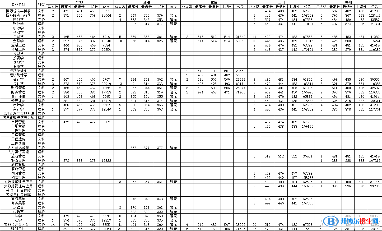 大連財經(jīng)學(xué)院是幾本？是985和211嗎？