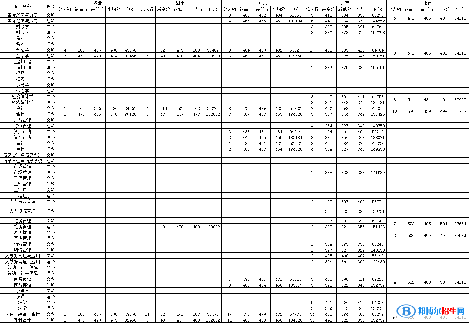 大連財經(jīng)學(xué)院是幾本？是985和211嗎？