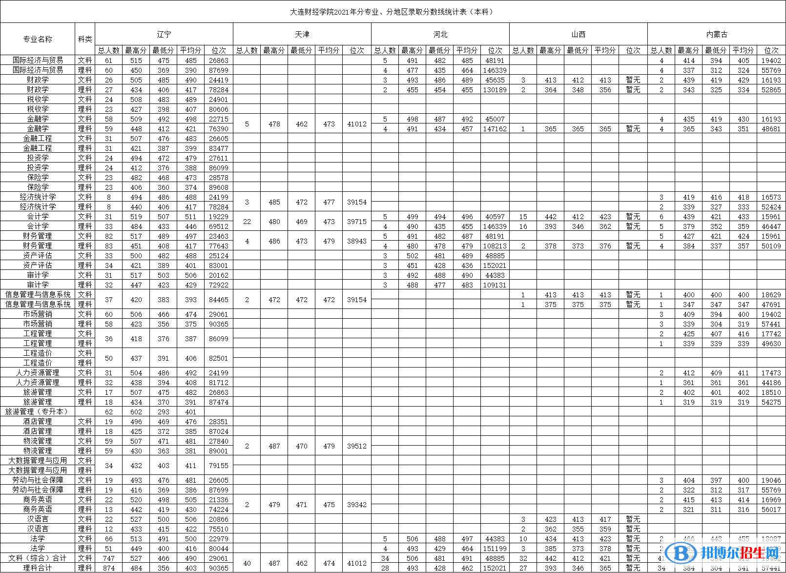 大連財經(jīng)學(xué)院是幾本？是985和211嗎？