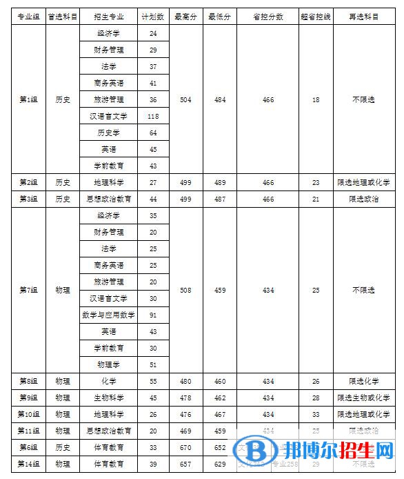 衡陽師范學(xué)院南岳學(xué)院是幾本？是985和211嗎？