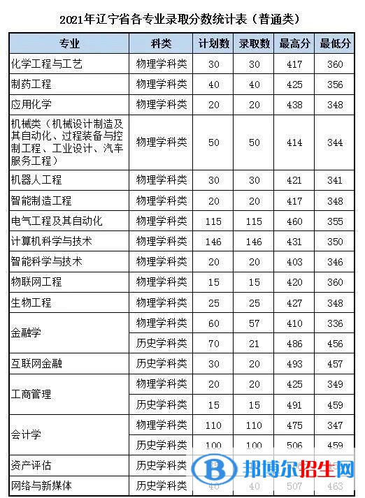 沈陽科技學(xué)院是幾本？是985和211嗎？