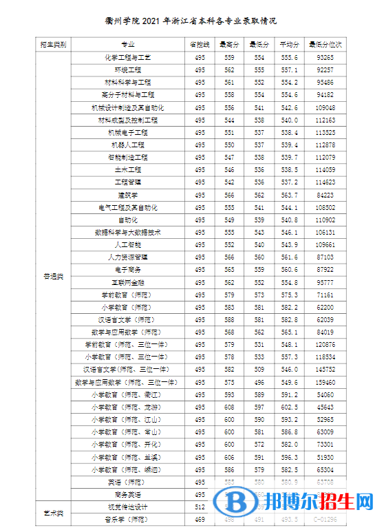 衢州學(xué)院是幾本？是985和211嗎？