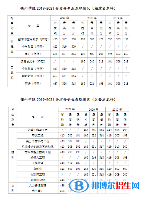 衢州學(xué)院是幾本？是985和211嗎？