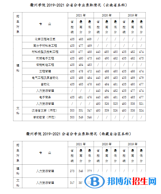 衢州學(xué)院是幾本？是985和211嗎？