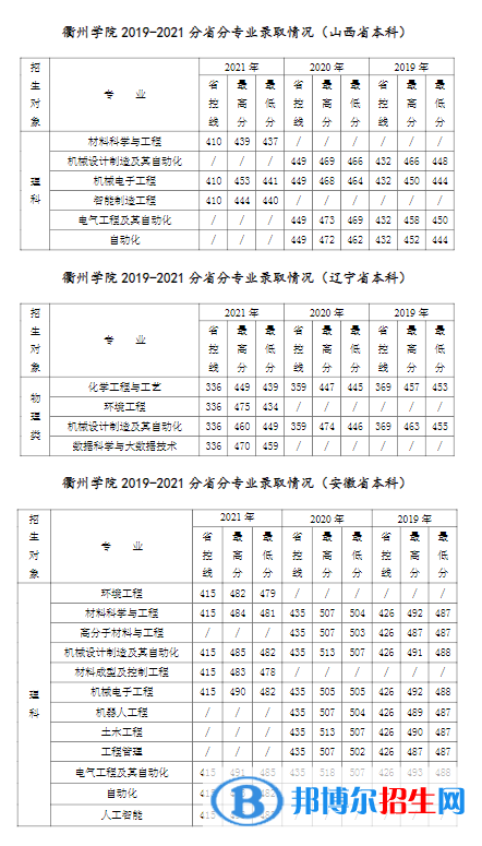 衢州學(xué)院是幾本？是985和211嗎？