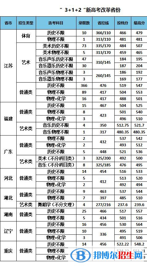 南京特殊教育師范學(xué)院是幾本？是985和211嗎？