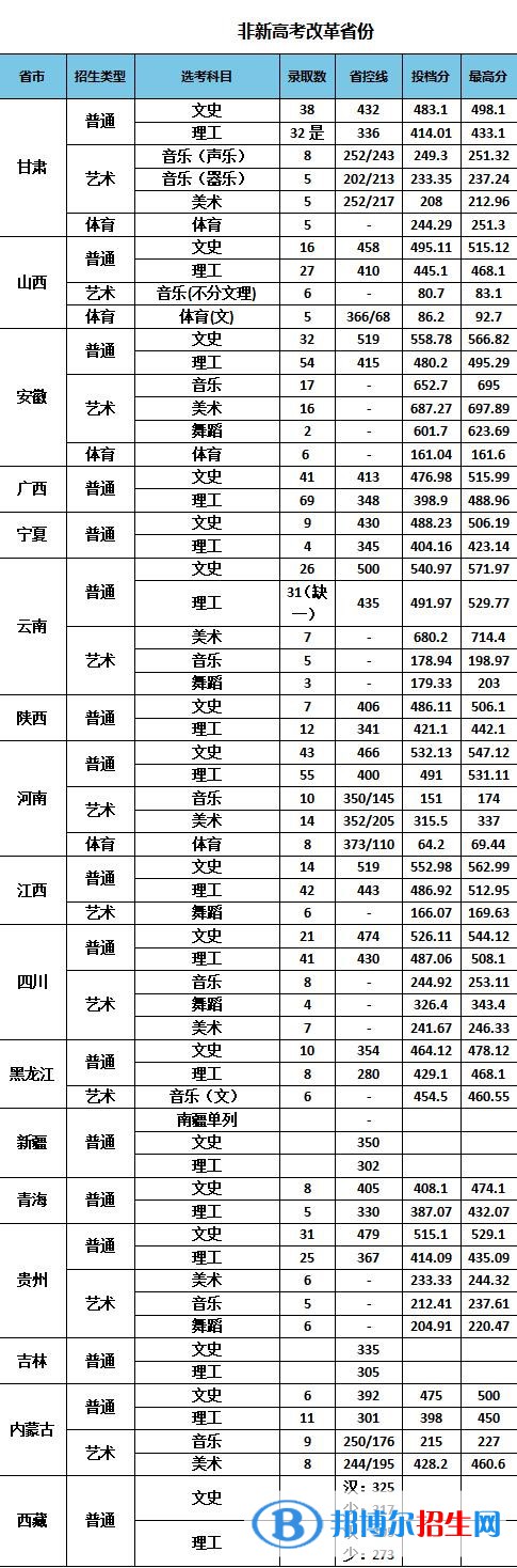 南京特殊教育師范學(xué)院是幾本？是985和211嗎？