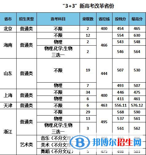 南京特殊教育師范學(xué)院是幾本？是985和211嗎？