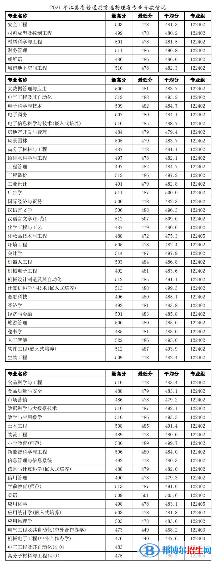 徐州工程學院是幾本？是985和211嗎？