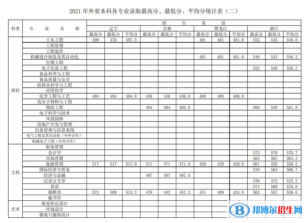 徐州工程學院是幾本？是985和211嗎？