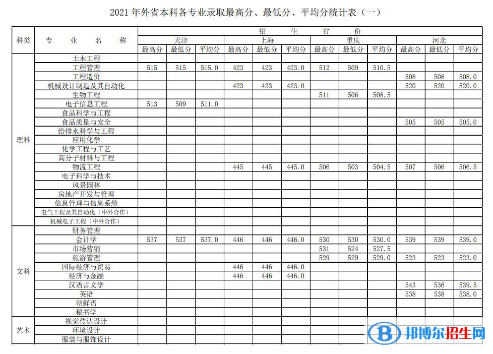 徐州工程學院是幾本？是985和211嗎？