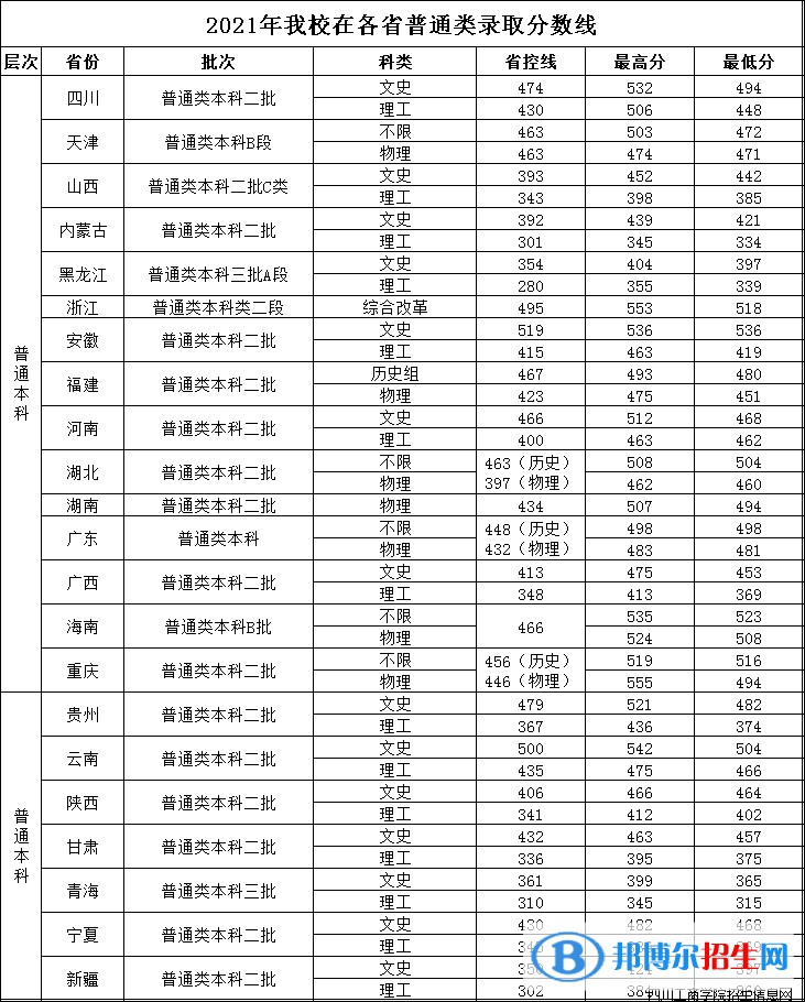 四川工商學院是幾本？是985和211嗎？