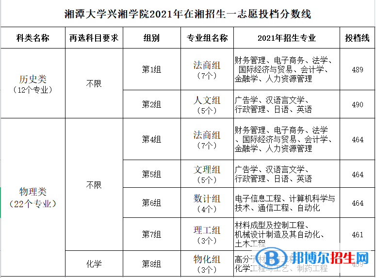 湘潭大學興湘學院是幾本？是985和211嗎？