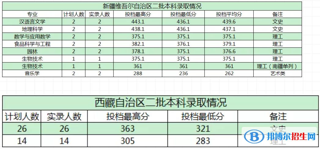 商洛學(xué)院是幾本？是985和211嗎？