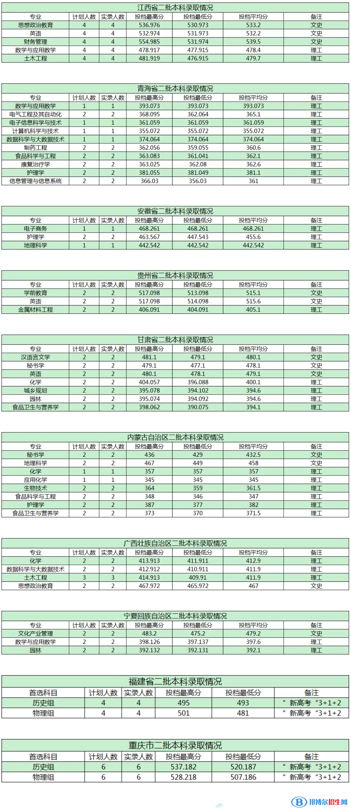 商洛學(xué)院是幾本？是985和211嗎？