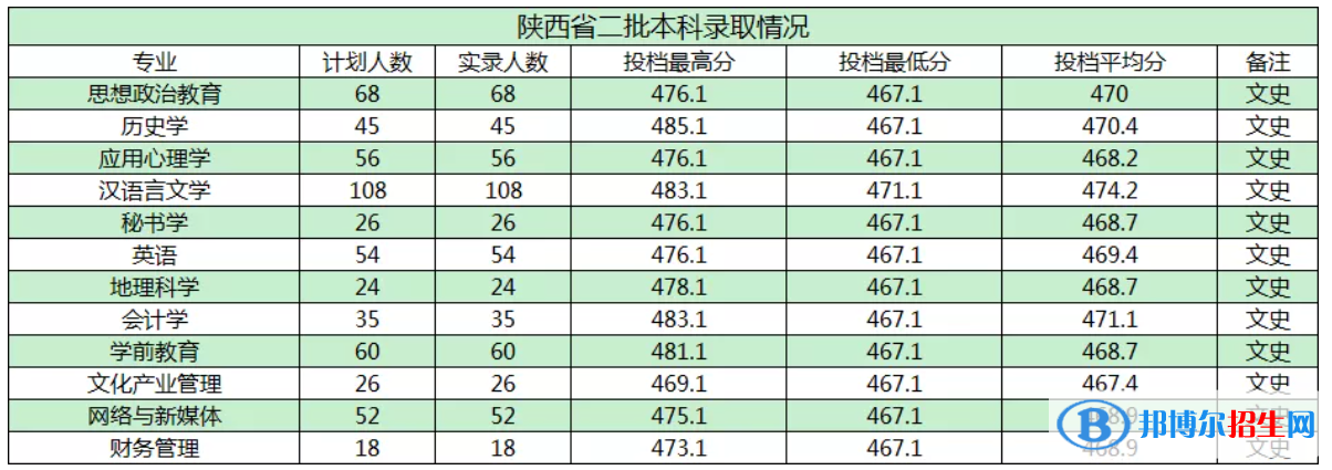 商洛學(xué)院是幾本？是985和211嗎？