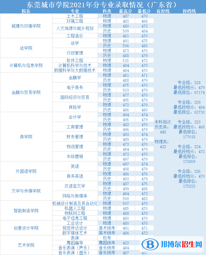 東莞城市學(xué)院是幾本？是985和211嗎？