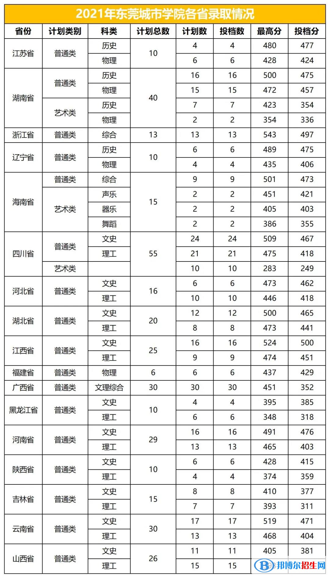 東莞城市學(xué)院是幾本？是985和211嗎？