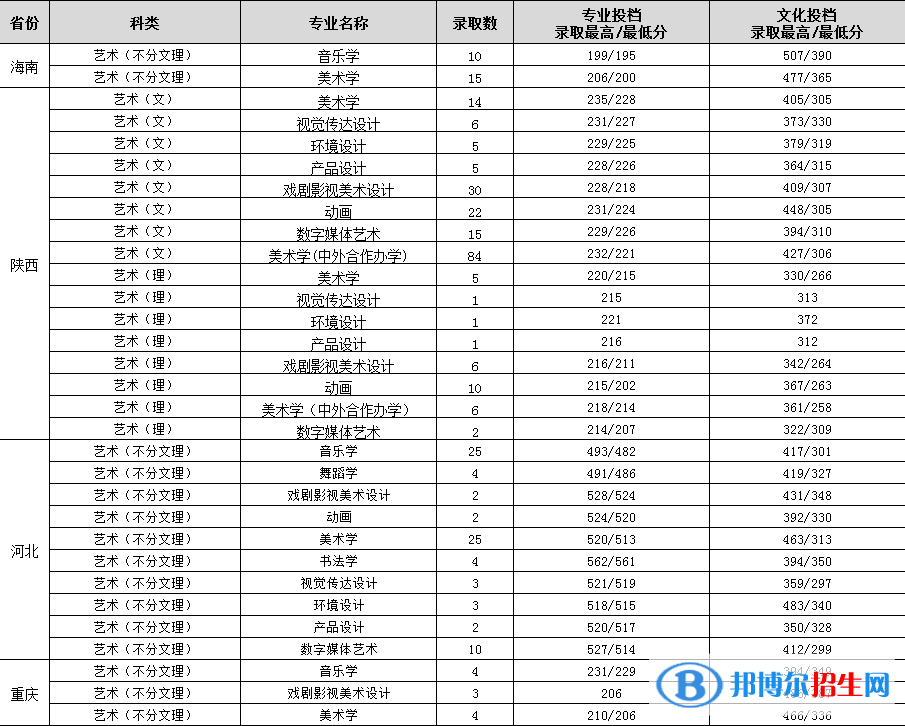 渭南師范學院是幾本？是985和211嗎？