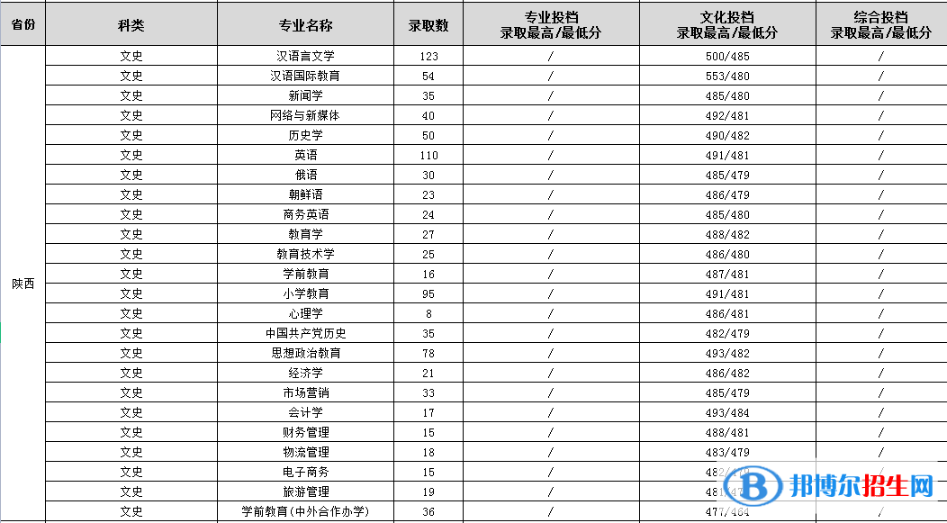 渭南師范學院是幾本？是985和211嗎？