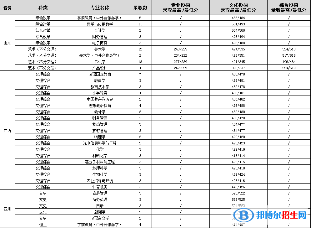 渭南師范學院是幾本？是985和211嗎？