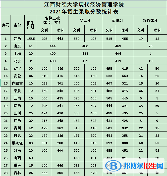 江西財經(jīng)大學(xué)現(xiàn)代經(jīng)濟(jì)管理學(xué)院是幾本？是985和211嗎？