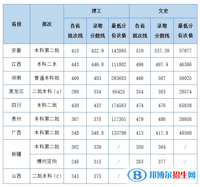 湖北工業(yè)大學工程技術學院是幾本?是985和211嗎?